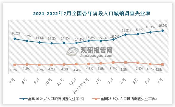 2022年7月全国16-24岁人口城镇调查失业率为19.9%，25-59岁人口城镇调查失业率为4.3%。