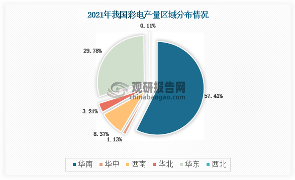 2021年我国彩电产量主要分布在华南地区，占比57.41%；其次为华东地区，占比29.78%。