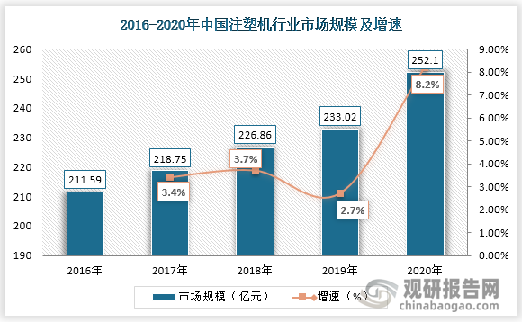 注塑机具有能一次成型外型复杂、尺寸精确或带有金属嵌件的质地密致的塑料制品的能力，被广泛应用于国防、机电、汽车、交通运输、建材、包装、农业、文教卫生及人们日常生活各个领域。其中2016-2020年我国注塑机行业市场规模逐渐上涨，到2020年我国注塑机行业市场规模达到252.1亿元，同比增长8.2%。