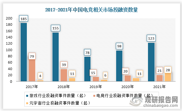 电竞行业投融资数量为21起，游戏行业投融资数量为123起，元宇宙行业投融资数量为28起。