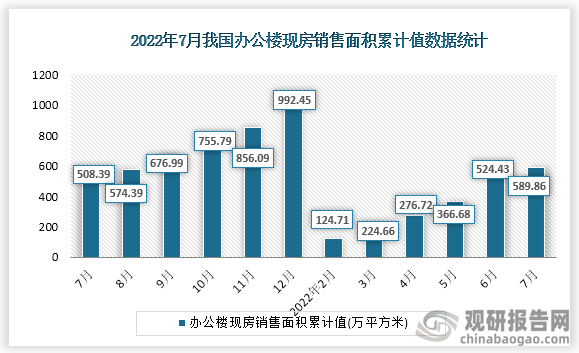 据国家统计局数据显示，2022年7月我国办公楼现房销售面积累计值为589.86万平方米，累计增速为16.0%。