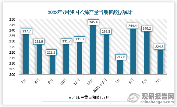 根据国家统计局数据显示，2022年7月份我国乙烯产量当期值为224.3万吨。同比增速为-9.1%。