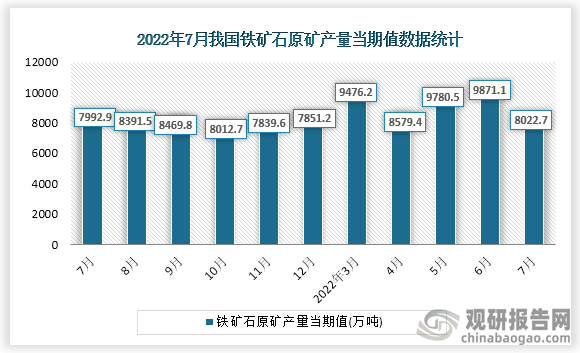 根据国家统计局数据显示，2022年7月份我国铁矿石原矿产量当期值为8022.7万吨。同比增速为-3.5%。