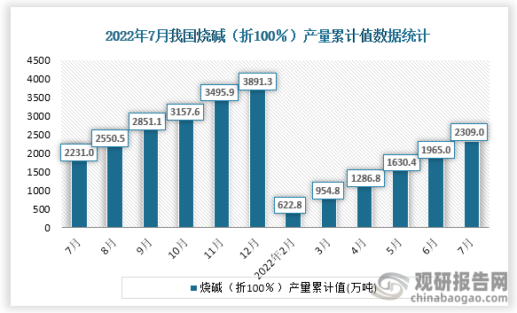 根据国家统计局数据显示，2022年7月份我国烧碱（折100％）产量累计值为2309.0万吨，累计增速为2.1%。