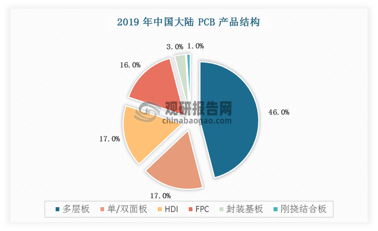 是从产品结构来看，中国大陆传统产品单/双面板以及多层板占比仍然较大，拥有更高技术含量和附加值的 HDI、FP C 以及封装基板等占比不大。