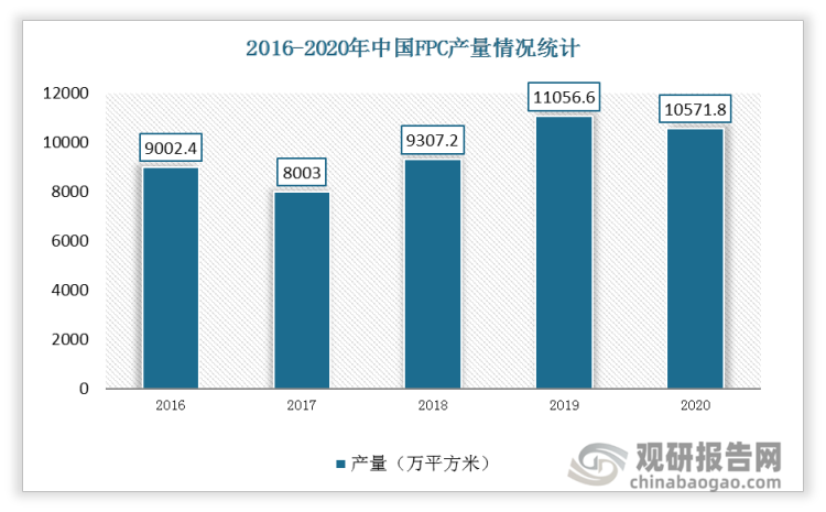 我国柔性电路板产量也持续提升，2019年增长到11056.6万平方米。受新冠疫情影响2020年我国柔性电路板产量有所下降，产量为10571.8万平方米。