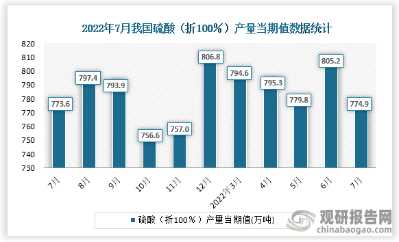 根据国家统计局数据显示，2022年7月份我国硫酸（折100％）产量当期值为774.9万吨。同比增速为-1.9%。