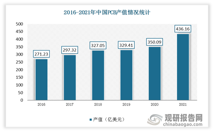2019年在全球PCB总产值下降1.74%的情况下中国PCB产值仍实现了0.72%的增长,产值达到329.41亿美元，2020年中国大陆PCB行业产值整体规模达350.09亿美元，占全球PCB行业总产值的比例为53.68% ;2021年中国大陆PCB市场增长迅速,规模达到了436.16亿美元,增幅24.59%。