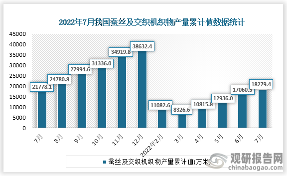 根据国家统计局数据显示，2022年7月份我国蚕丝及交织机织物产量累计值为18279.4万米，累计增速为-7.0%。