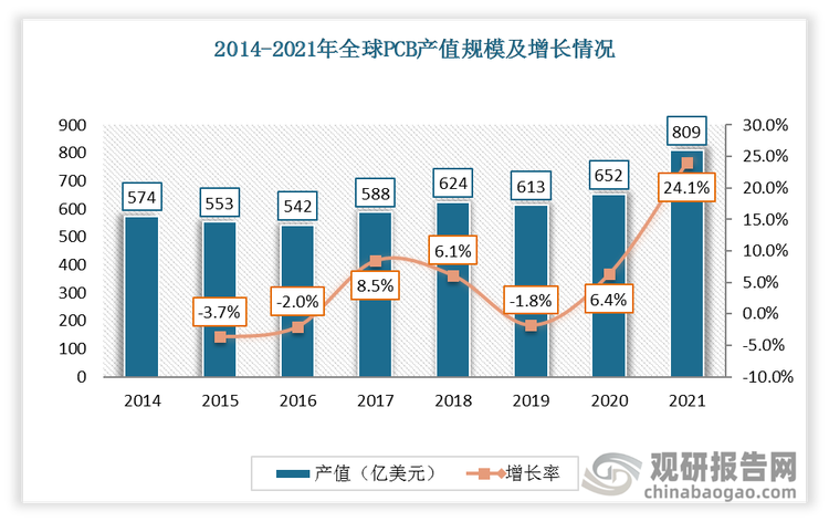 近年来，全球PCB产值整体呈增长趋势，据统计，2021年全球PCB行业产值达到809亿美元，同比增长24.08%。