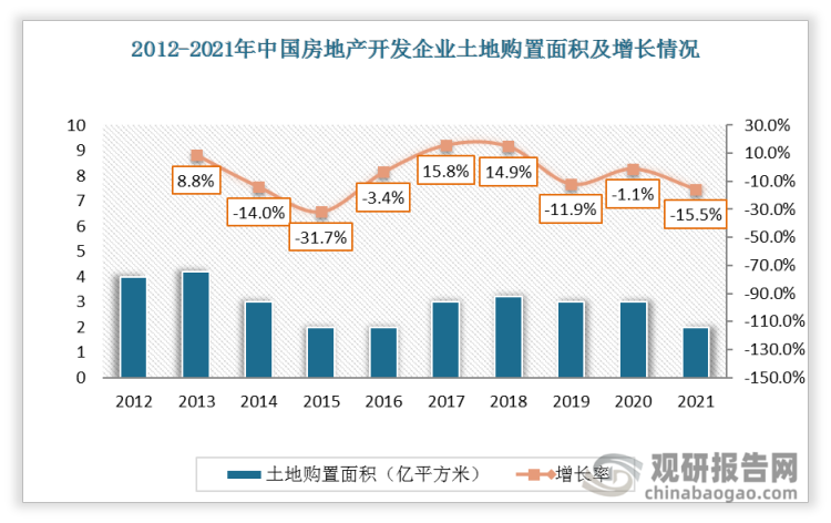 2012-2021年我国房地产开发企业土地购置面积整体上有所下降，2021年同比下降15.5%。