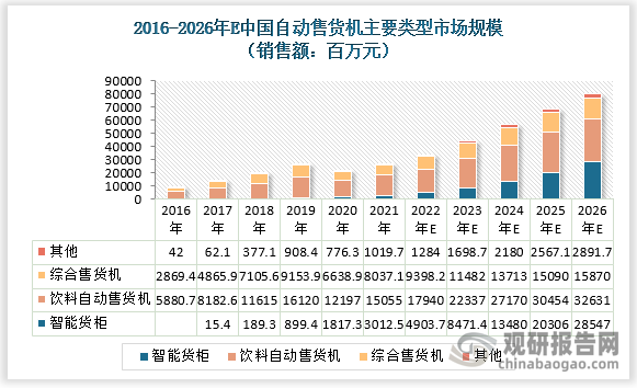 数据统计，作为自动售货机主要分类，饮料自动售货机的总销售额由2016年58.81亿元增至2021年的150.55亿元，预计于2026年将达到326.31亿元,分别占2021年及2026年中国自动售货机零售市场份额约55.5%及约40.8%。