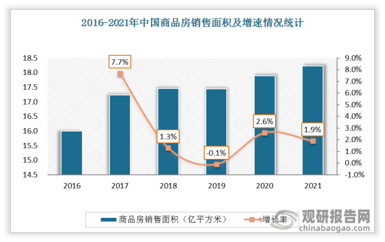 2016-2021年中国商品房销售面积整体呈上升态势，2021年同比增长1.9%，比2020年下滑0.7%。