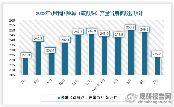 根据国家统计局数据显示，2022年7月份我国纯碱（碳酸钠）产量当期值为225.2万吨。同比增速为1.0%。