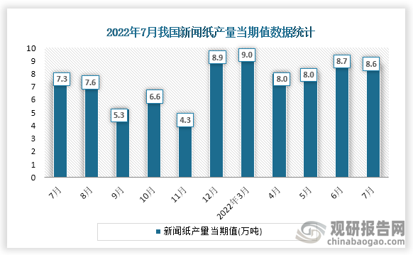 根据国家统计局数据显示，2022年7月份我国新闻纸产量当期值为8.6万吨。同比增速为17.8%。