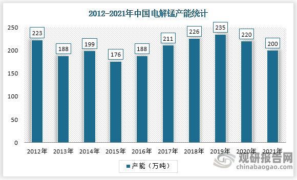 从产能来看，2012-2021年我国产能较为稳定，2021年产品产能小幅下降，但整体维持在170-240万吨之间，达200万吨，同比下降9.09%。