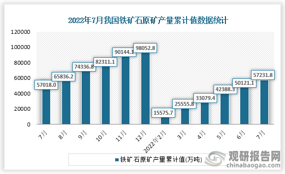 根据国家统计局数据显示，2022年7月份我国铁矿石原矿产量累计值为57231.8万吨，累计增速为-3.3%。