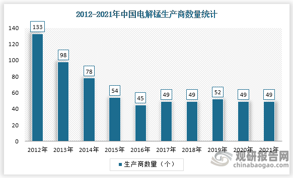 从生产商数量来看，2017-2021年生产商数量变化较为稳定，到2021年我国电解锰行业在产企业数为49个，行业总产能为200万吨。