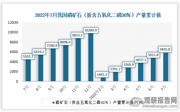 根据国家统计局数据显示，2022年7月份我国磷矿石（折含五氧化二磷30％）产量累计值为5835.8万吨，累计增速为1.8%。