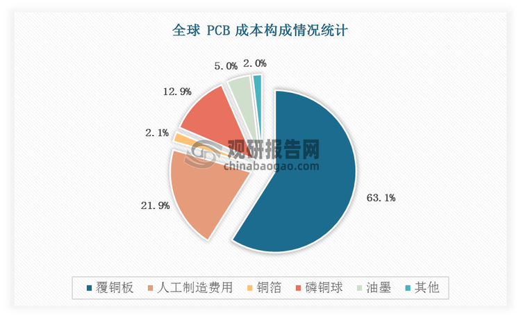 全球PCB 营业成本中，原材料成本较高，往往占到约 60%。其中 CCL 占成本比重最大，为 30%，重要性不言而喻，其次是铜箔 9%、铜球 6%、油墨 3%等。