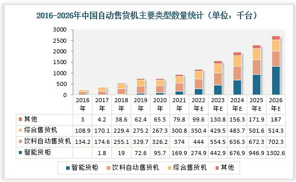 按机器类型分，2021年中国自动售货机数量达92.45万台，2016-21年CAGR约30.3%，预计2026年将达270.61万台, 2021-26年CAGR为24%。饮料自动售货机及综合售货机占据自动售货机零售市场主导地位, 2021年按机器数量计的市场份额约为73%。