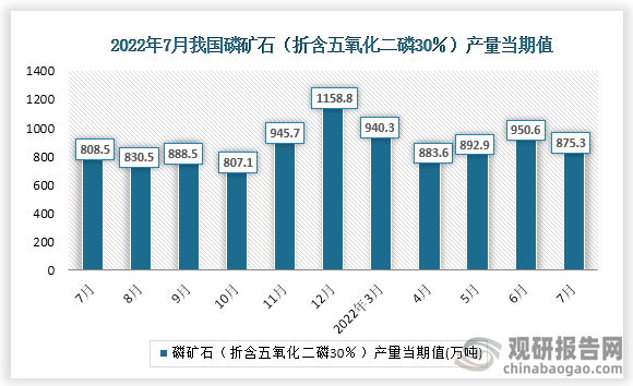 根据国家统计局数据显示，2022年7月份我国磷矿石（折含五氧化二磷30％）产量当期值为875.3万吨。同比增速为4.2%。