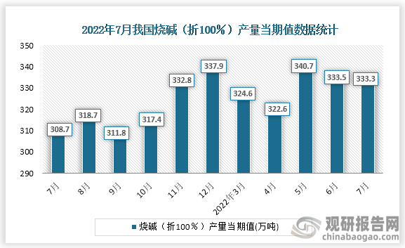 根据国家统计局数据显示，2022年7月份我国烧碱（折100％）产量当期值为333.3万吨。同比增速为6.3%。