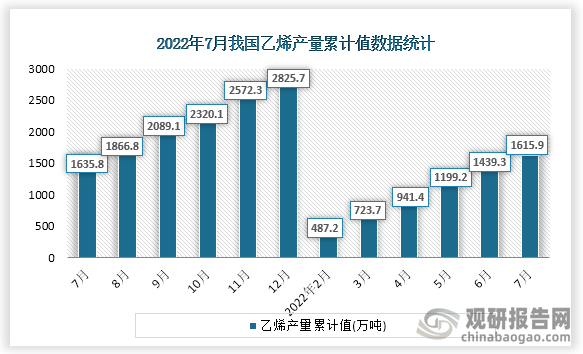 根据国家统计局数据显示，2022年7月份我国乙烯产量累计值为1615.9万吨，累计增速为-1.4%。