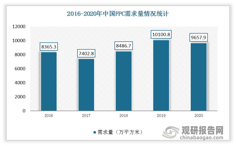 2019年我国柔性线路板市场需求量增长到10100.8万平方米，2020年又下降到9657.9万平方米，2016-2020年总体呈上升态势。