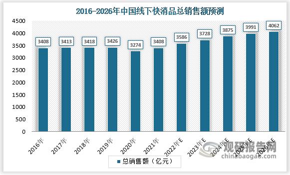 数据显示2021-26年,中国线下快消品市场总销售额预计将从34,080亿元增长至40,620亿元, CAGR为3.6%。以自动售货机的线下快消品总销售额计，自动售货机占传统线下快消品市场总销售额的份额预计将从0.8%.上升到2.0%。