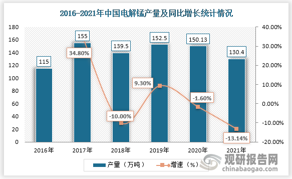 电解锰，是指用锰矿石经酸浸出获得锰盐，再送电解槽电解析出的单质金属。从产量来看，数据显示，2021年我国电解锰的产量为130.4万吨，相比于2020年下降了19.73万吨，同比下降了13.14%。