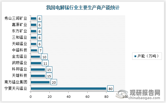 其中，2021年我国电解锰主要生产商包括宁夏天元锰业、南方锰业集团、天雄科技、科邦锰业、武陵锰业、金龙锰业；产能分别为80万吨、20万吨、15万吨、15万吨、11万吨、10万吨。