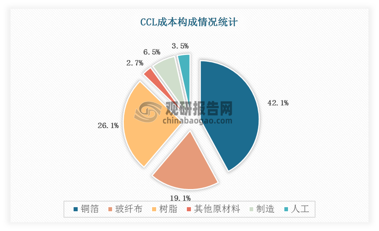 作为 PCB 制造的核心基材，生产 CCL 的三大主要原材料包括铜箔、树脂和玻璃纤维布，PCB 的导电、绝缘和支撑主要依靠以上三大原材料实现，其中铜箔占比 42%，树脂占比 26%，玻纤布占比 19%。