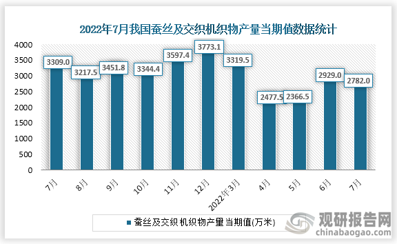 根据国家统计局数据显示，2022年7月份我国蚕丝及交织机织物产量当期值为2782.0万米。同比增速为-7.9%。