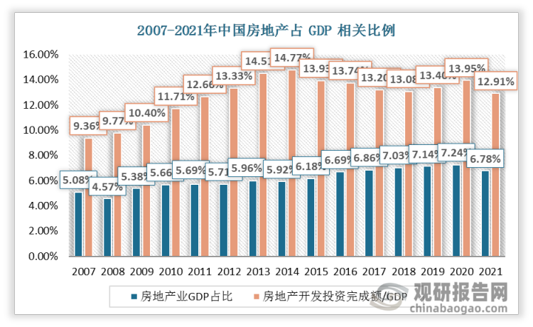 2008 年-2018 年，房地产业 GDP占比从 4.57%提升至 7.03%，房地产开发完成额和 GDP的比值从 9.77%提升至 13.08%。2014 年房地产开发完成额和 GDP的比值达到峰值 14.77%。
