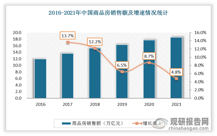 2021年，全国商品房销售额约18.2亿万元，同比增速由上一年的8.7%下滑至4.8%。