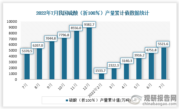 根据国家统计局数据显示，2022年7月份我国硫酸（折100％）产量累计值为5521.6万吨，累计增速为-0.3%。