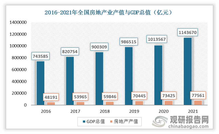 近年来，房地产业产值以及GDP总值一直呈上升趋势。2021年GDP总值为1143670亿元，房地产产值为77561亿元，房地产业 GDP占比6.78%。