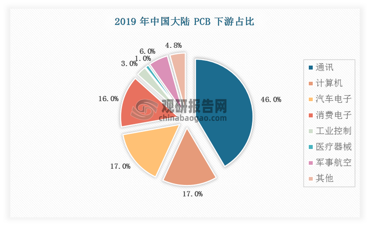 2019 年中国市场，通讯占比 33%，排名第一；计算机占比 22%，排名第二；汽车电子占比16%，排名第三；消费电子占比 15%，排名第四；其次分别是医疗器械、军事航空和其他，占比分别为 4%、1%和 3%。