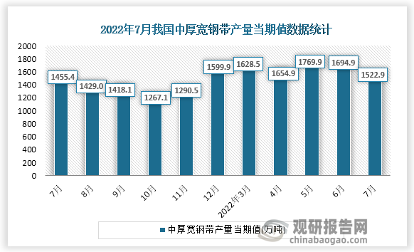 根据国家统计局数据显示，2022年7月份我国中厚宽钢带产量当期值为1522.9万吨。同比增速为4.6%。