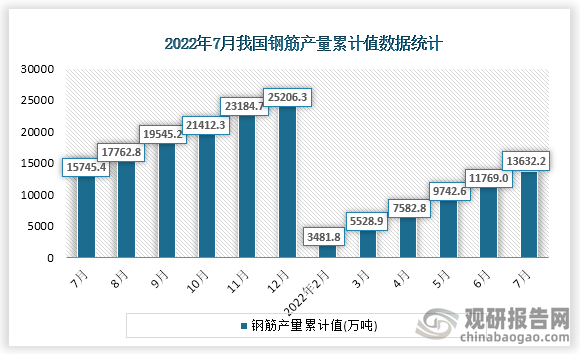 根据国家统计局数据显示，2022年7月份我国钢筋产量累计值为13632.2万吨，累计增速为-14.7%。