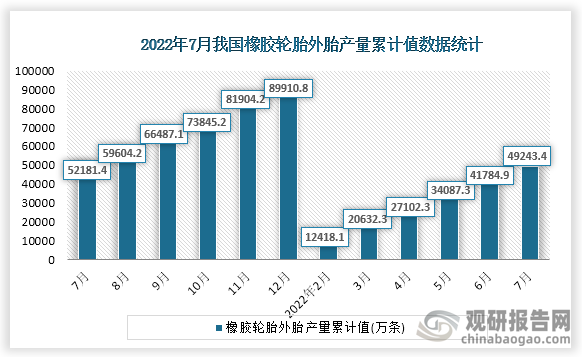 根据国家统计局数据显示，2022年7月份我国橡胶轮胎外胎产量累计值为49243.4万条，累计增速为-6.1%。