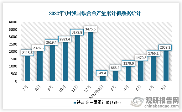 根据国家统计局数据显示，2022年7月份我国铁合金产量累计值为2038.2万吨，累计增速为-4.1%。