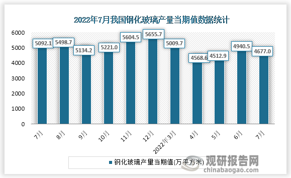 根据国家统计局数据显示，2022年7月份我国钢化玻璃产量当期值为4677.0万平方米。同比增速为-10.8%。