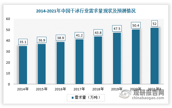 目前，干冰被广泛应用于冷源（冷链物流、食品保鲜）、工业及电子清洗等领域。根据数据显示，2020年中国干冰行业需求量为50.4万吨，同比增长6.2%，预计2021年将达到52万吨。