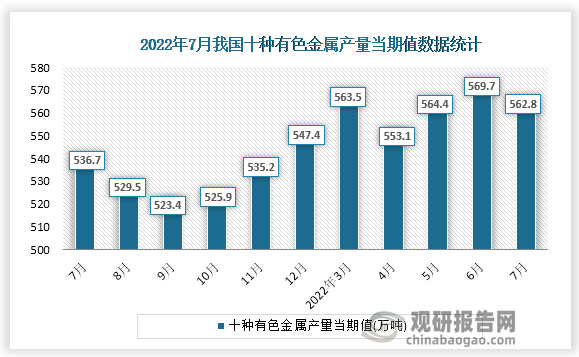 根据国家统计局数据显示，2022年7月份我国十种有色金属产量当期值为562.8万吨。同比增速为4.8%。