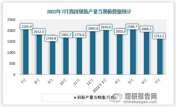 根据国家统计局数据显示，2022年7月份我国钢筋产量当期值为1712.2万吨。同比增速为-19.8%。