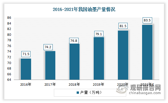 近年来我国油墨产量呈现平稳增长态势。数据显示，2020年我国油墨产量从2016年的71.5万吨增长至81.5万吨，年均增长率约为3.5%。估计2021年我国油墨产量将达到83.5万吨。