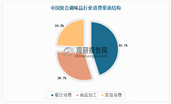 现阶段，中国复合调味品消费主要集中在餐饮消费和食品加工，占比分别为 45.1%和 30.7%，家庭消费占比仅为 24.2%。