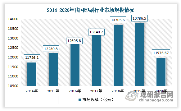 需求方面，行业下游需求稳定增长，是油墨行业的关键驱动力。油墨下游行业分为印刷业和消费电子行业等。其中作为普通油墨下游行业的市场规模的印刷业在近年来整体表现为稳步增长趋势。根据数据显示，根据数据显示，我国印刷业市场规模自2014年起稳步增长，到2019年已达13786.5亿元，2020年受新冠疫情影响，众多印刷企业停工，整体市场规模下降13.13%，仅为11976.67亿元。估计随着整体疫情结束，2021年市场规模有望回归正常。整体来看，油墨行业下游需求稳定增长。